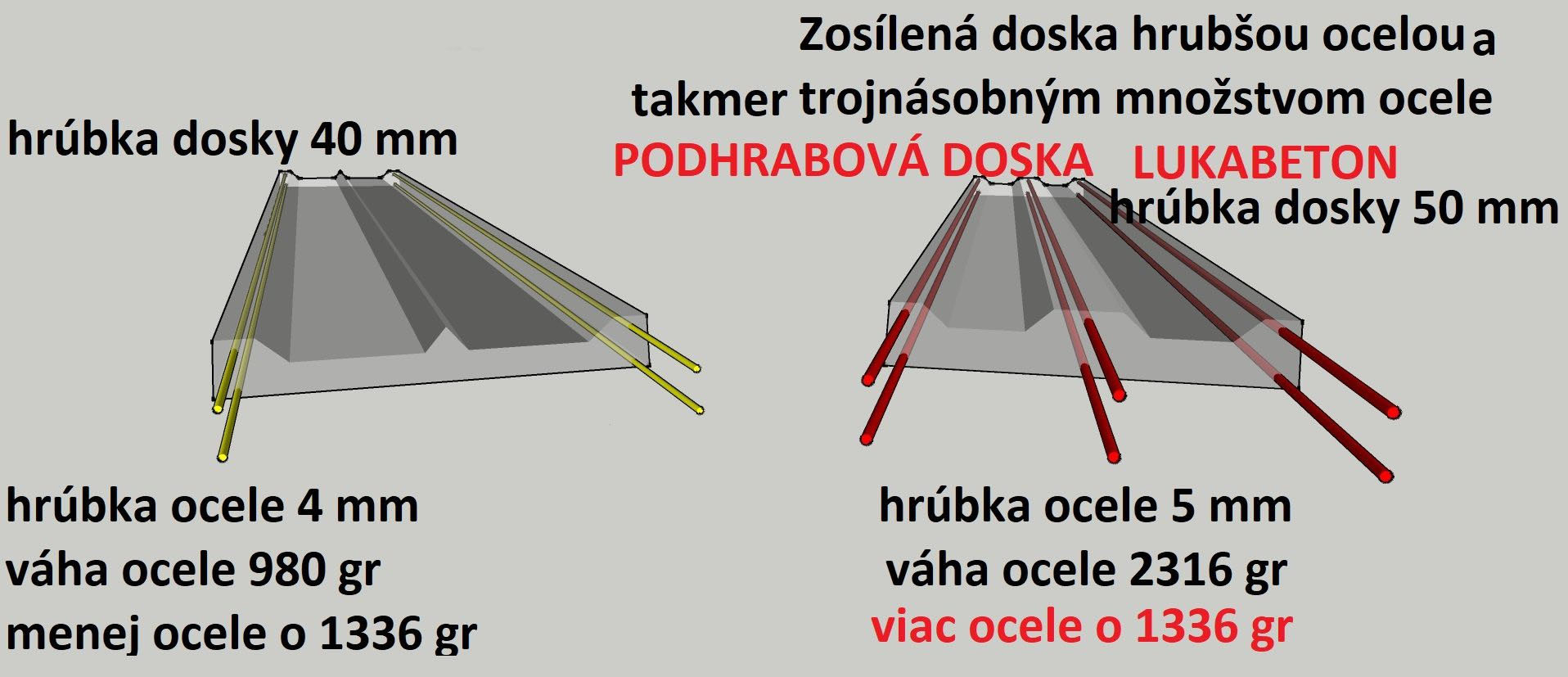 Porovnanie podhrabových dosiek LUKABETON a konkurencie. Naše dosky majú o 1336g viac ocele.